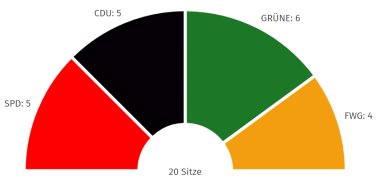 Sitzverteilung OG Essenheim Kommunalwahl 24
