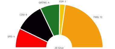 Sitzverteilung Stadtrat Nieder-Olm Kommunalwahl 2024