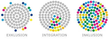 Grafik - Inklusion Integration Exklusion
