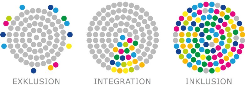 Grafik - Inklusion Integration Exklusion